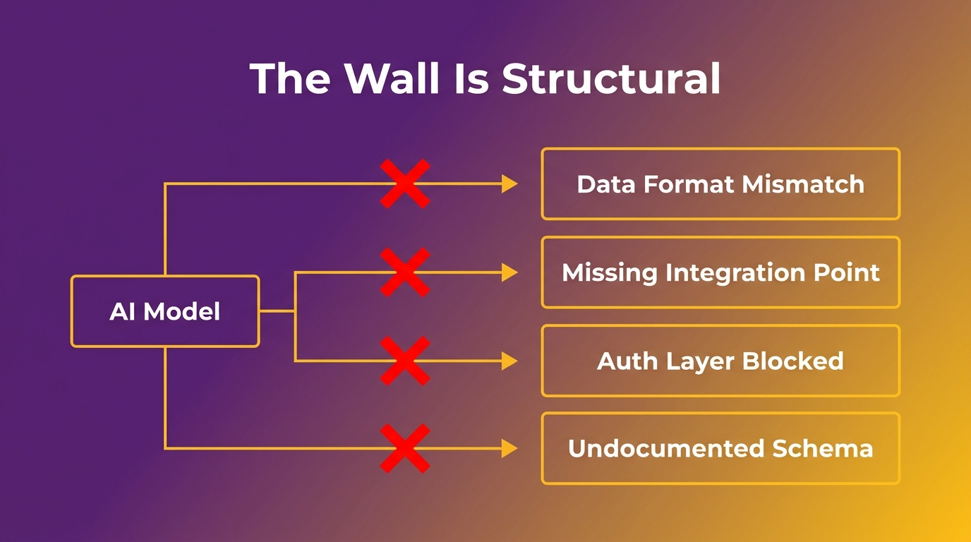 Diagram showing an AI tool attempting to connect to a fragmented legacy system architecture with blocked integration points — alt: legacy systems AI integration bottleneck diagram