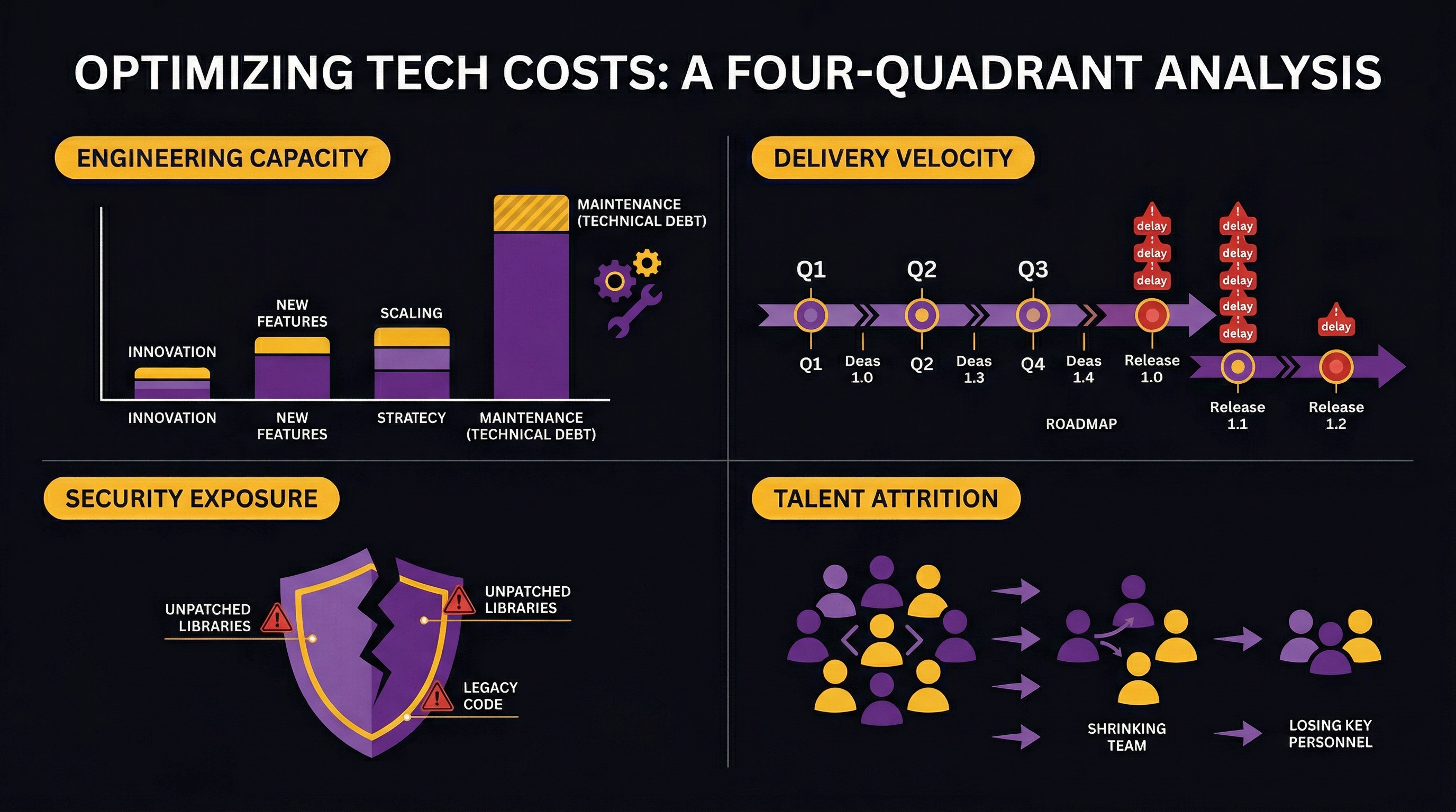 four cost categories of technical debt in mid-market businesses, maintenance, velocity, security, talent
