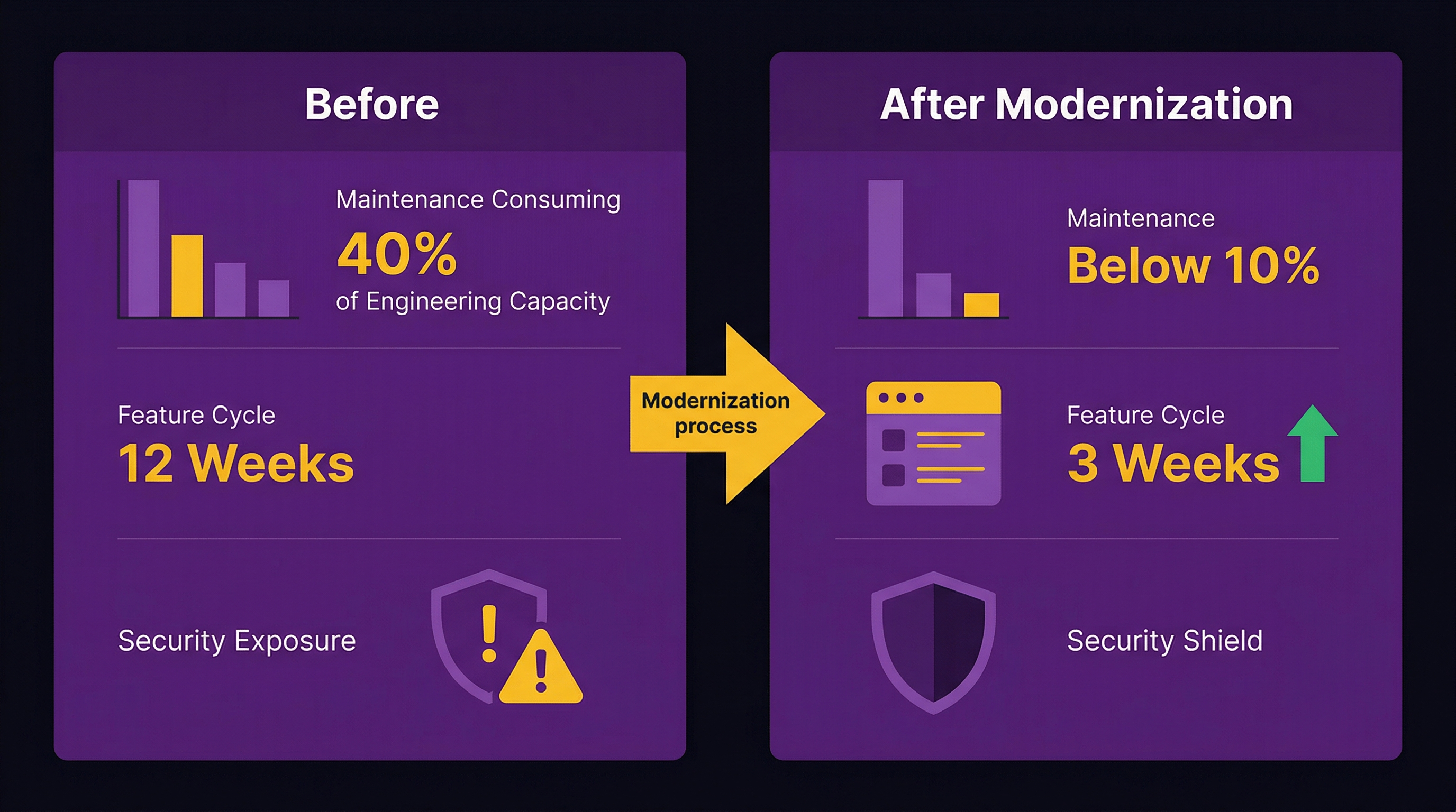 AI-augmented software modernization outcomes for mid-market B2B companies, faster delivery, reduced maintenance costs, AI readiness