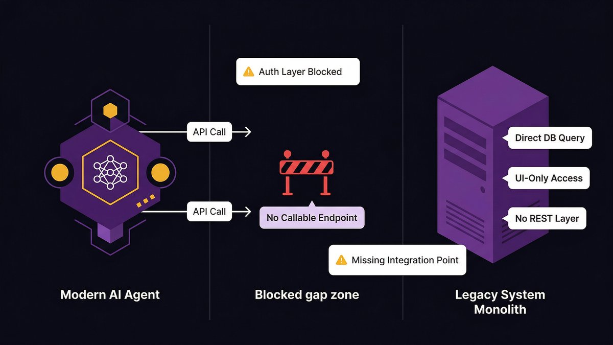 Technical diagram of API gap between legacy systems and AI layer