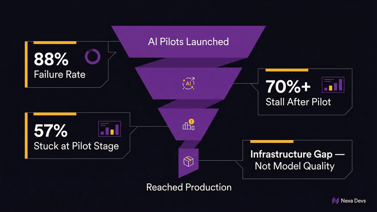 Chart showing AI pilot-to-production failure rates across mid-market enterprises