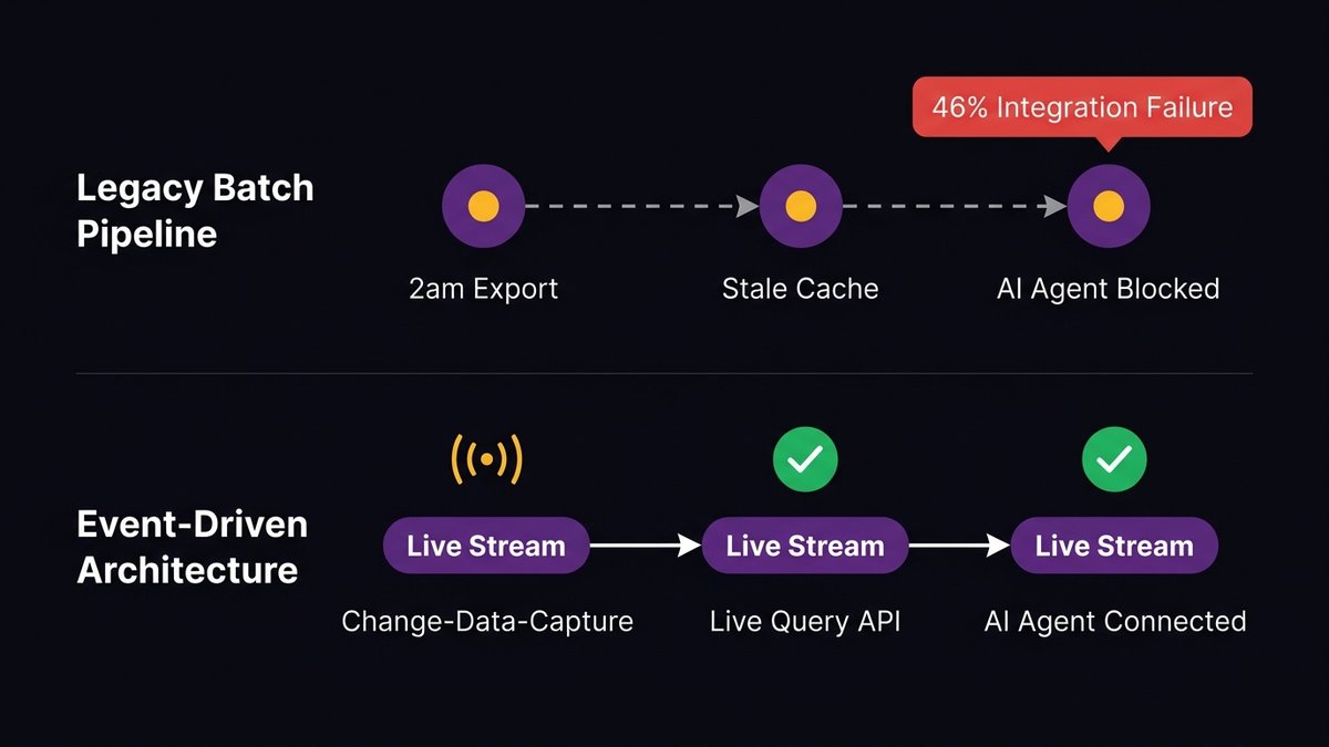 Alt text: Legacy batch data pipeline versus real-time event-driven architecture for AI agent access