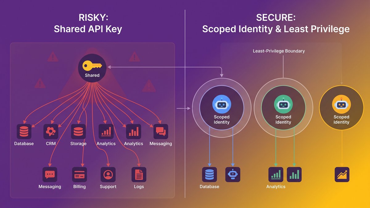 AI agent access control diagram showing scoped per-agent identities