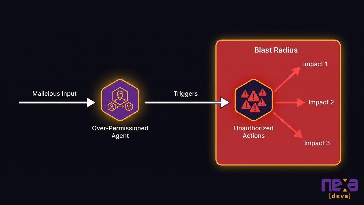 Prompt injection attack path exploiting an over-permissioned AI agent