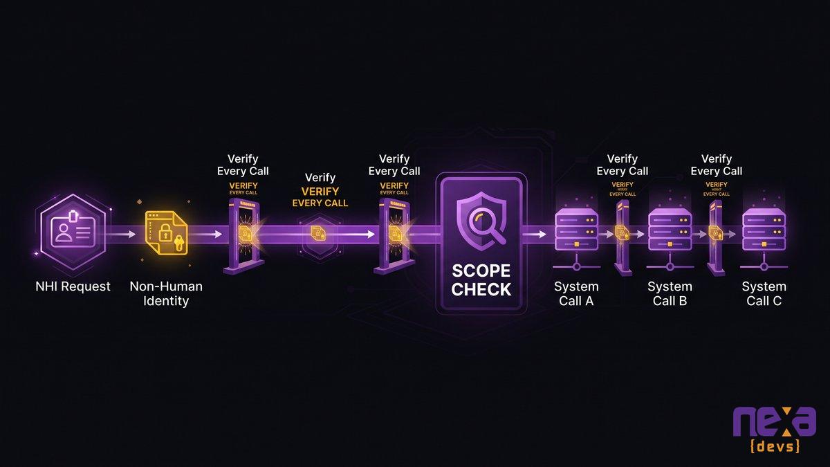 Zero trust architecture model applied to AI agent identities