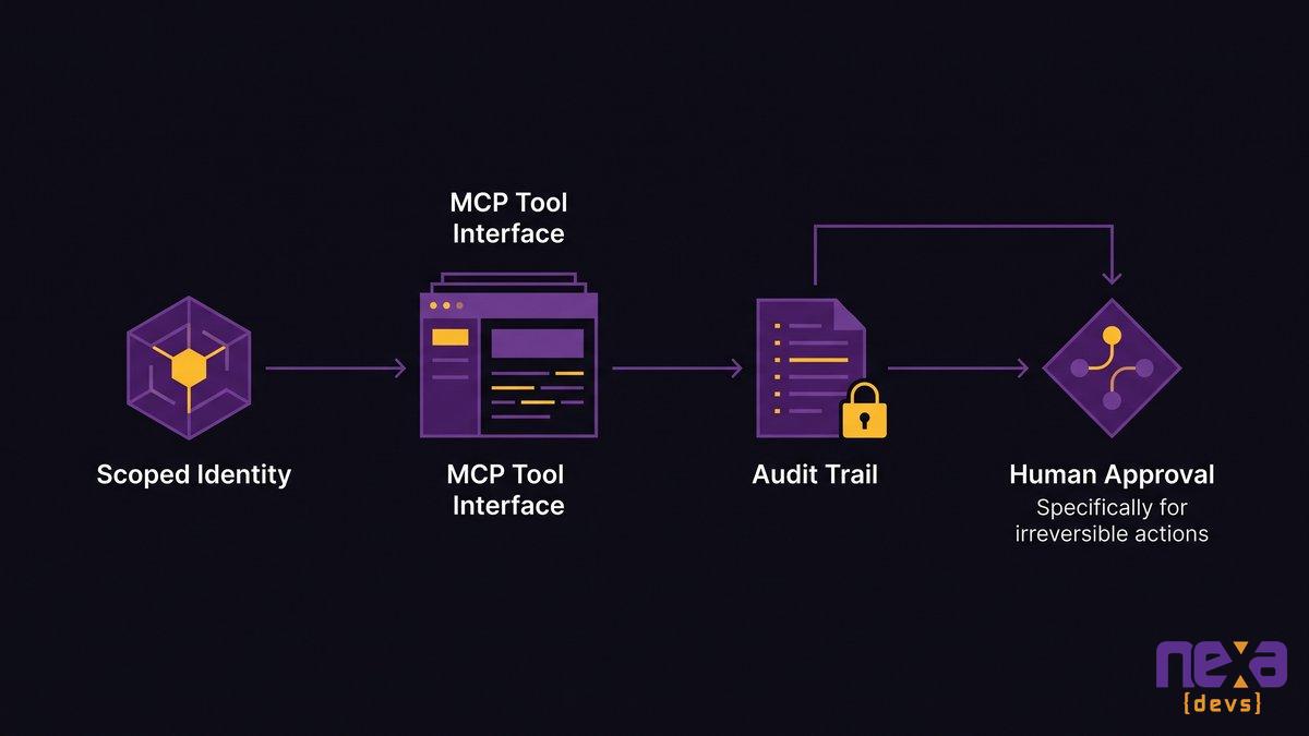 Controlled AI agent access architecture with audit logging and approval flow