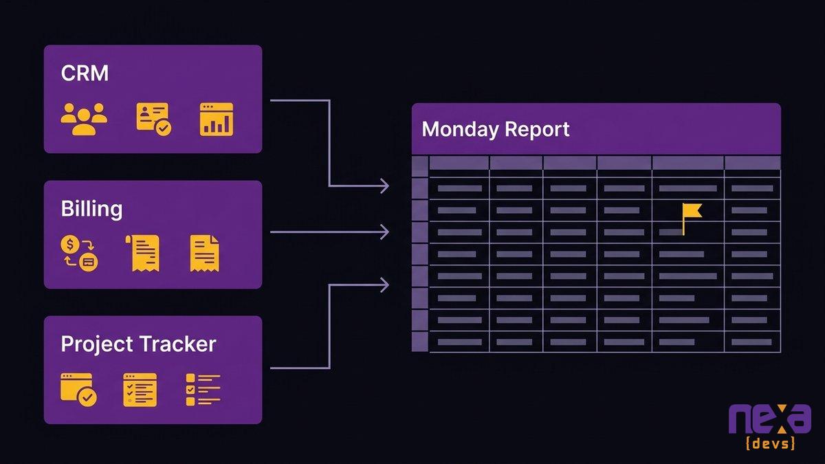 Weekly report spreadsheet pulling figures from CRM, billing, and project management tools