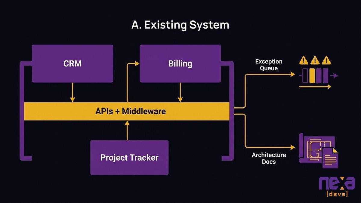 API and middleware architecture connecting existing business systems around real workflow handoffs