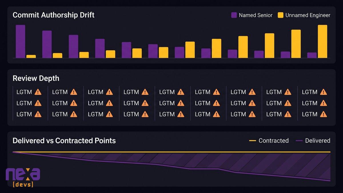 Sprint dashboard mockup highlighting commit authorship drift and falling delivered story points as vendor team substitution signals